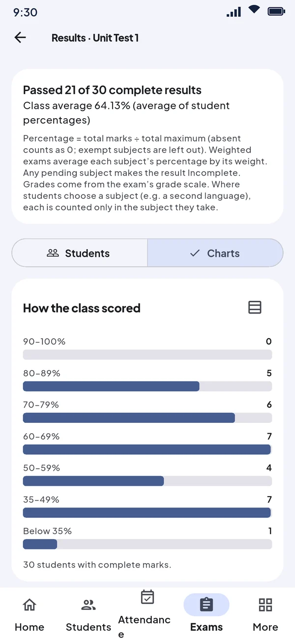 Chart of how the class scored, grouped by percentage band